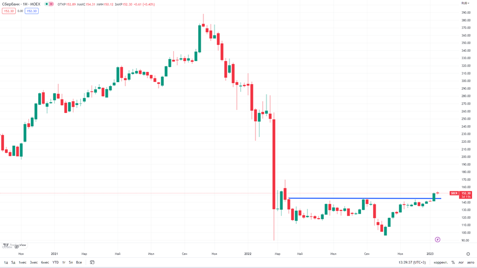 Sber sdx обзор. Котировки. Котировка. Дивиденды. Акции Сбербанка дивиденды в 2022