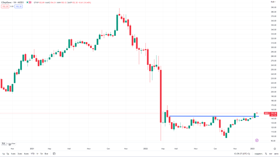 Sber sdx 55uq5234. Котировки. Котировка. Дивиденды. Акции Сбербанка дивиденды в 2022.