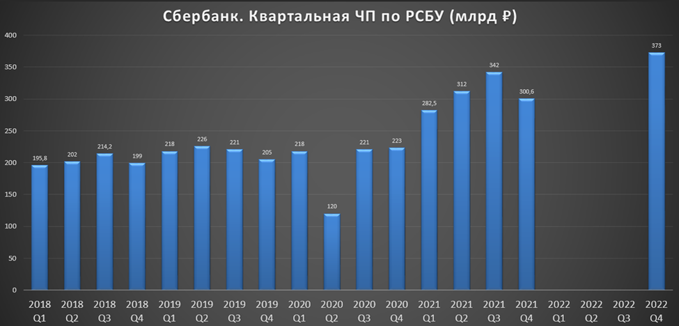 Дивиденды нлмк 2024 последние новости. Дивиденды Сбербанка в 2022. Что было самое популярное в 2022 году