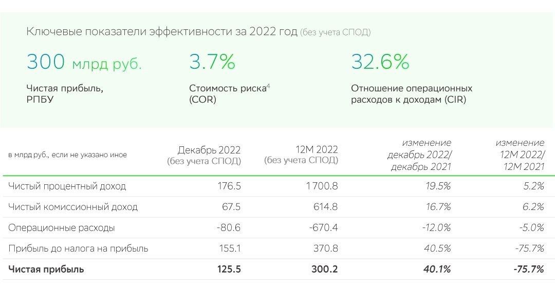 Отчет сбербанка 2022 год. Кредитный портфель ПАО Сбербанк 2022. Анализ кредитного портфеля ПАО "Сбербанк" 2022. Структура кредитного портфеля Сбербанка. Объему кредитного портфеля Сбербанка 2022.