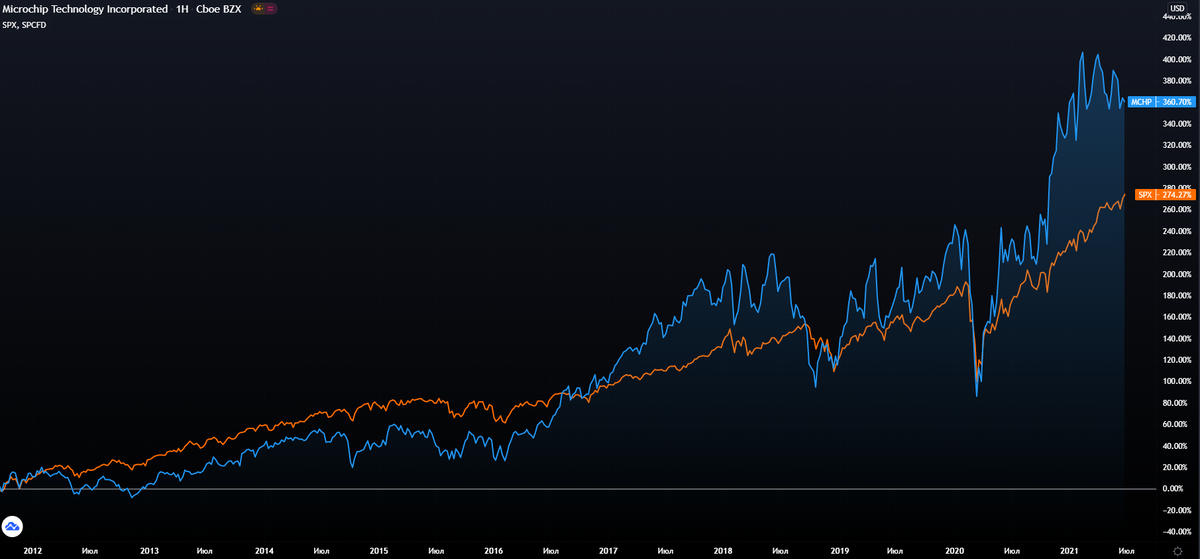 Microchip  vs S&P 500