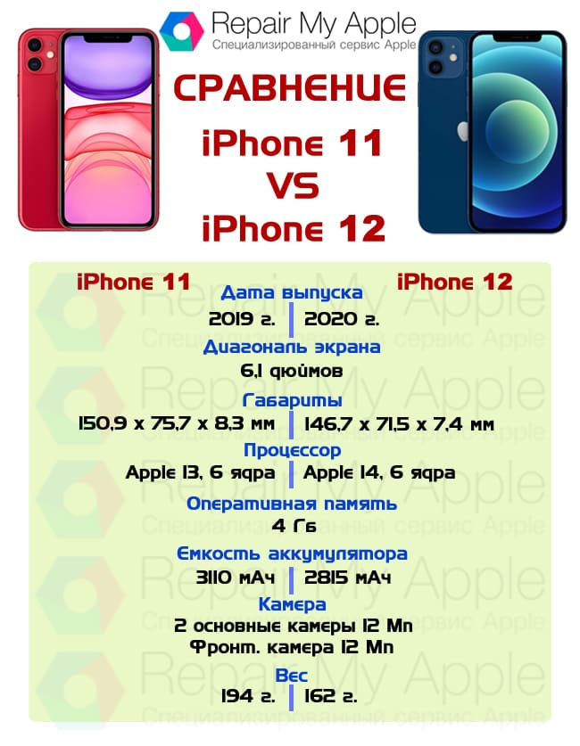 Различие 11 и 12. Отличия 11 и 12 айфона. Iphone 11 и 12 разница. Айфон 11 и айфон 12 отличия. Сравнение производительности айфон 11 и 12.