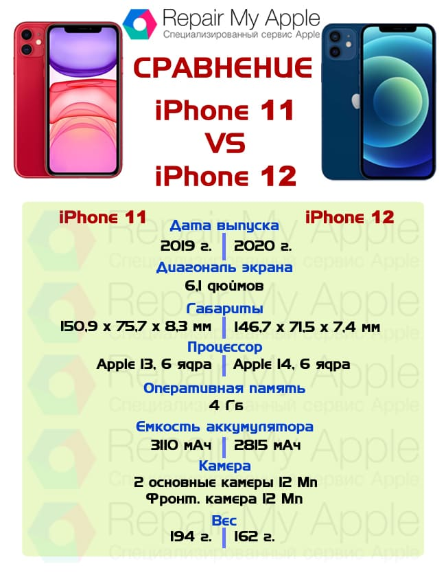 11 про 12 про разница. Отличия 11 и 12 айфона. Iphone 11 и 12 разница. Айфон 11 и айфон 12 отличия. Сравнение производительности айфон 11 и 12.