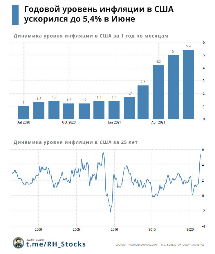 Высокая инфляция. Рост инфляции. Инфляция в сша за 2022 год. Инфляция в россии и сша график. Статистика сша.