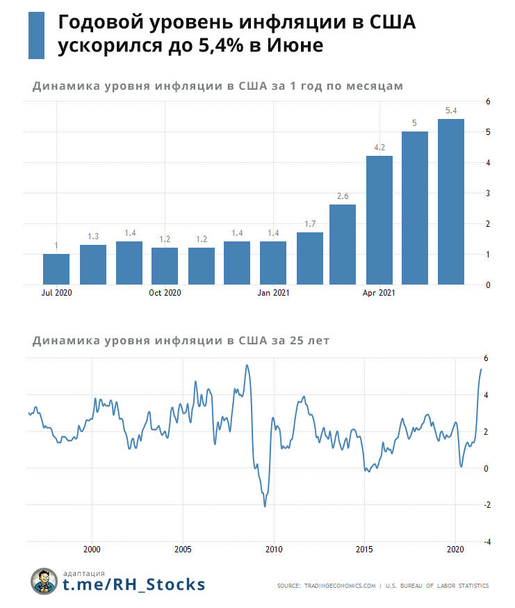 Самые высокие уровни инфляции в истории человечества. Инфляция в США за 10 лет график. Инфляция в России и США график. Инфляция в США В 2021. Инфляция в США В 2021 году график.