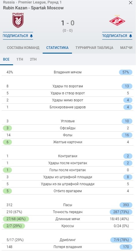 Статистика матча. Скрин из Sofascore. Листайте вправо