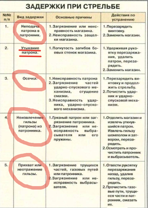 Типичные проблемы использования самозарядной СВД, обусловленные рантовым патроном. Фото из открытых источников