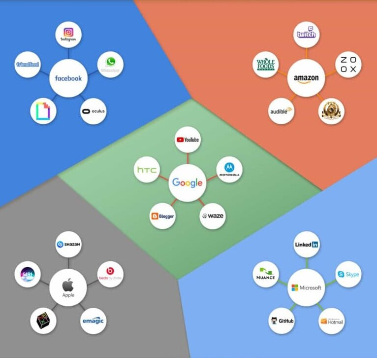 Топ-5 бигтех-компаний и подконтрольные им организации. Инфографика: growthrocks.com