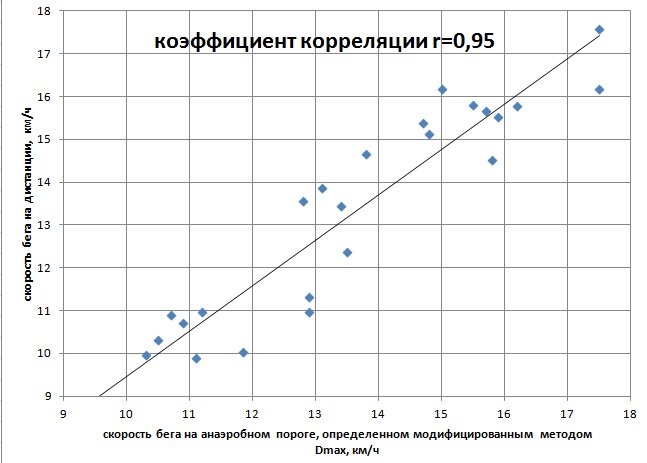 Полученная зависимость между скоростью бега на анаэробном пороге, определенном методом Dmax mod и скоростью бега на 9,8-21,5 км. 