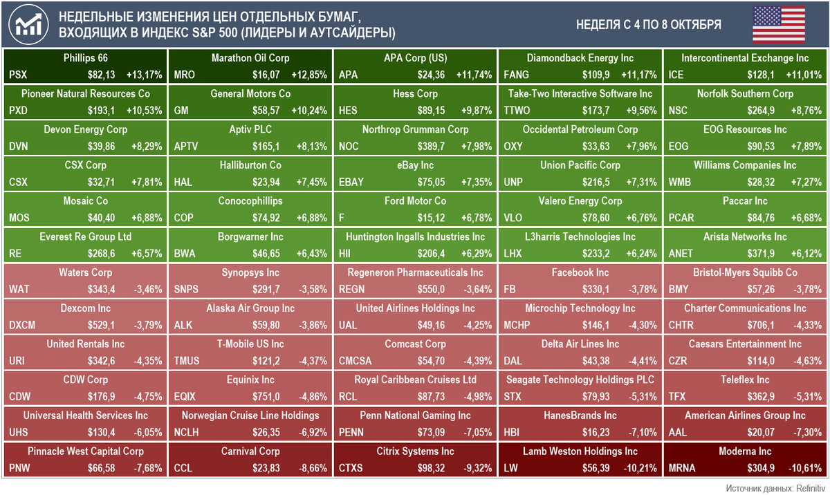 Лидеры и аутсайдеры по приросту стоимости акций за неделю с 4 по 8 октября среди компаний, входящих в индекс S&P 500 (Источник данных: Refinitiv)