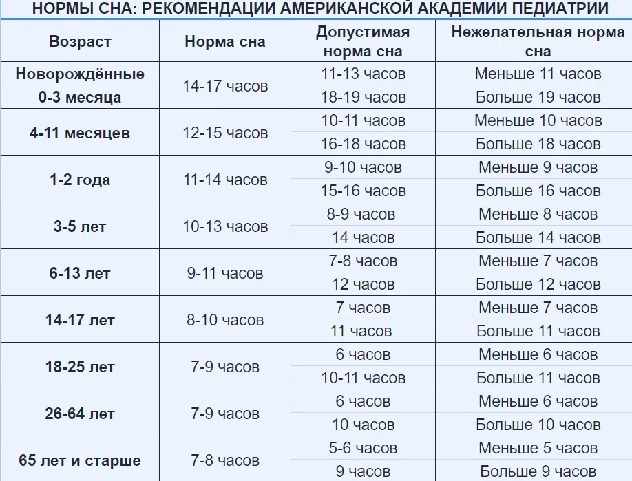 Нормы сна для разных возрастов