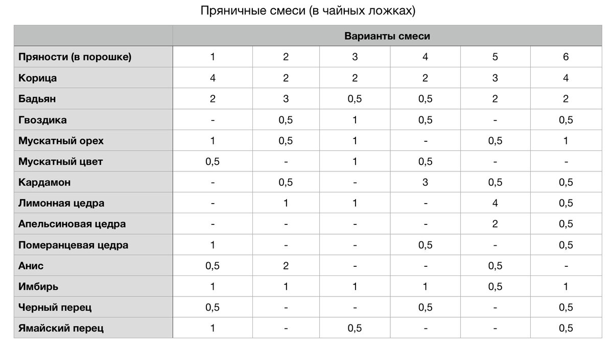 Пряничные смеси по Похлебкину