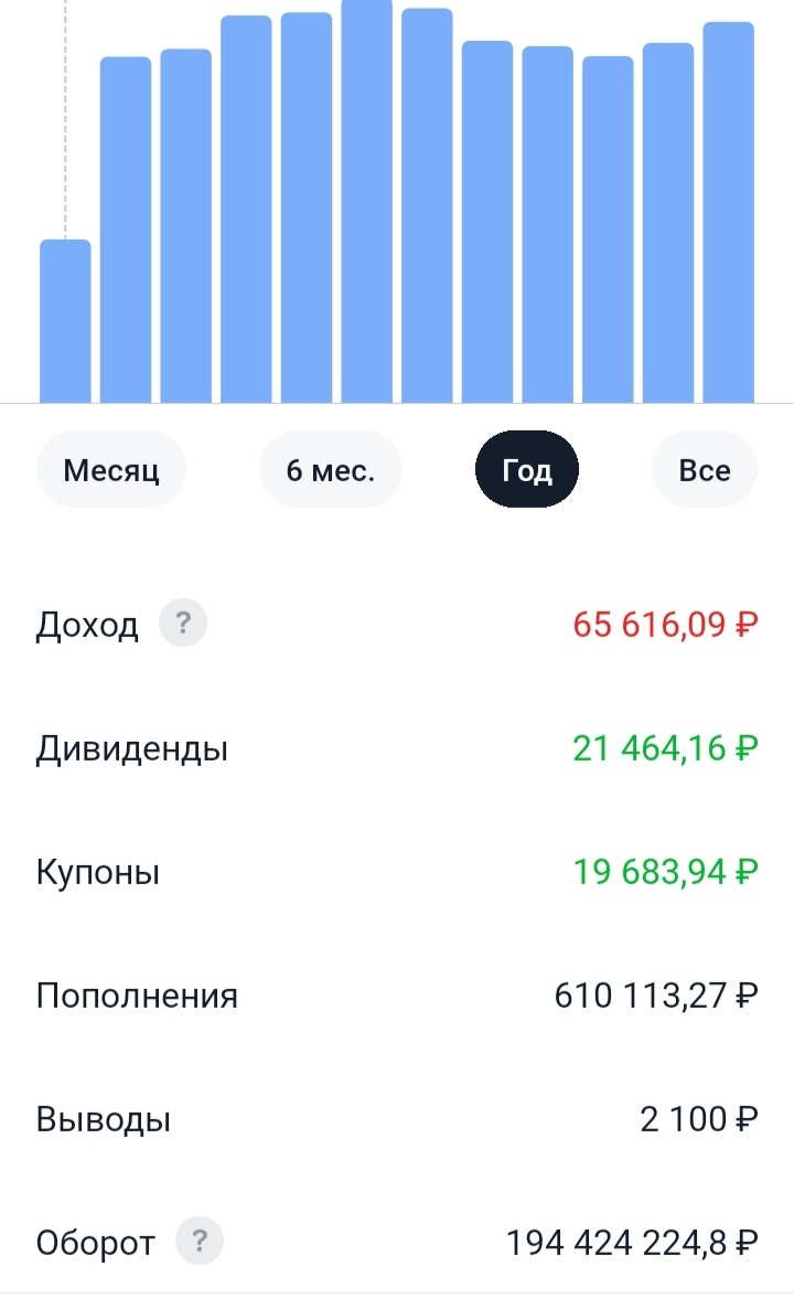    Годовой убыток составил 65 т. р. 