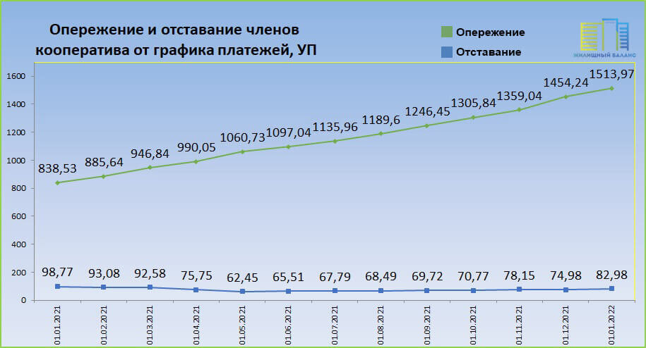 Как посчитать отставание от плана в днях