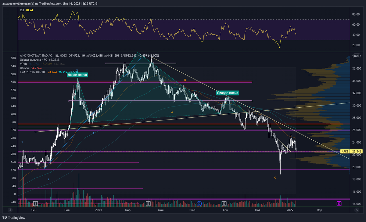 аналитика рынка 2022