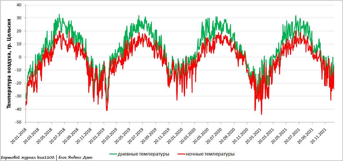 Динамика температуры воздуха в дневные и ночные часы в Томске в период с января 2018 по декабрь 2021 года. Автор графики kua1102