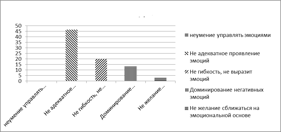 «Помехи» в установлении эмоциональных контактов у женщин (в %) 