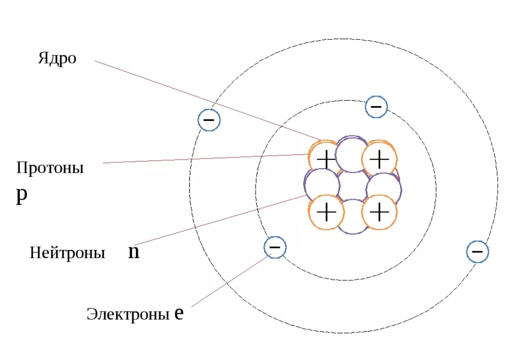 Платина нейтроны. Схема ядра протоны и нейтроны. Ядро атома строение рисунок. Электроны и протоны в атоме схема. Строение ядра протоны и нейтроны электроны.