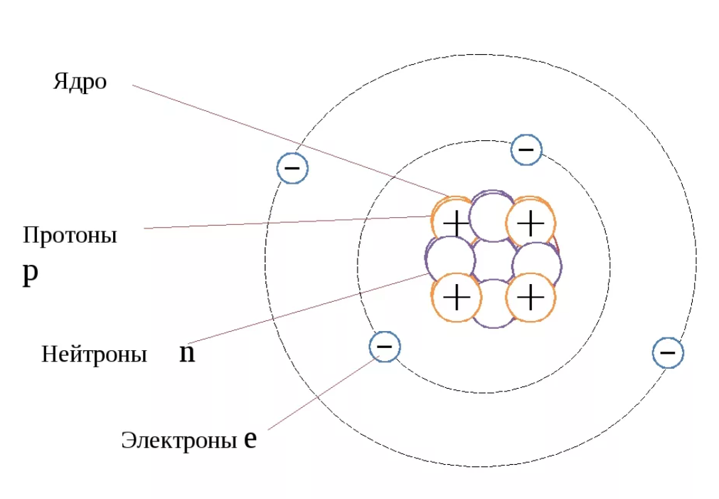 Элементы атома рисунок. Строение атома протоны нейтроны электроны. Ядро атома строение рисунок. Строение атома ядро и электроны. Строение ядра и оболочки атома..