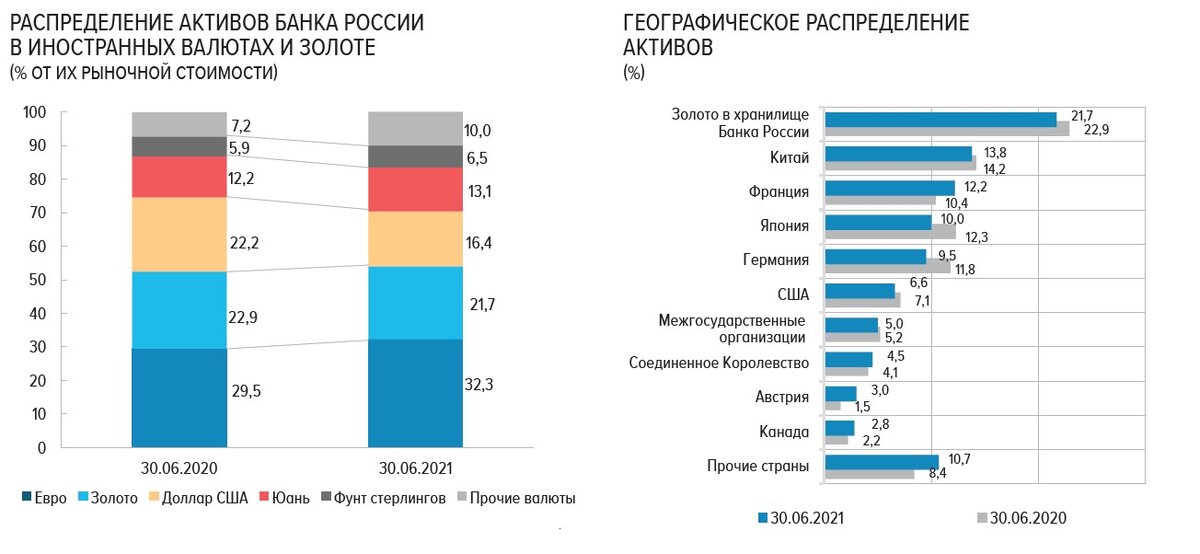 Распределение активов Банка России по валютам и географическому расположению