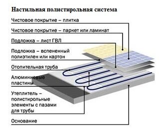 Водяной теплый пол и его конструкция - водяной пол под стяжку и без стяжки