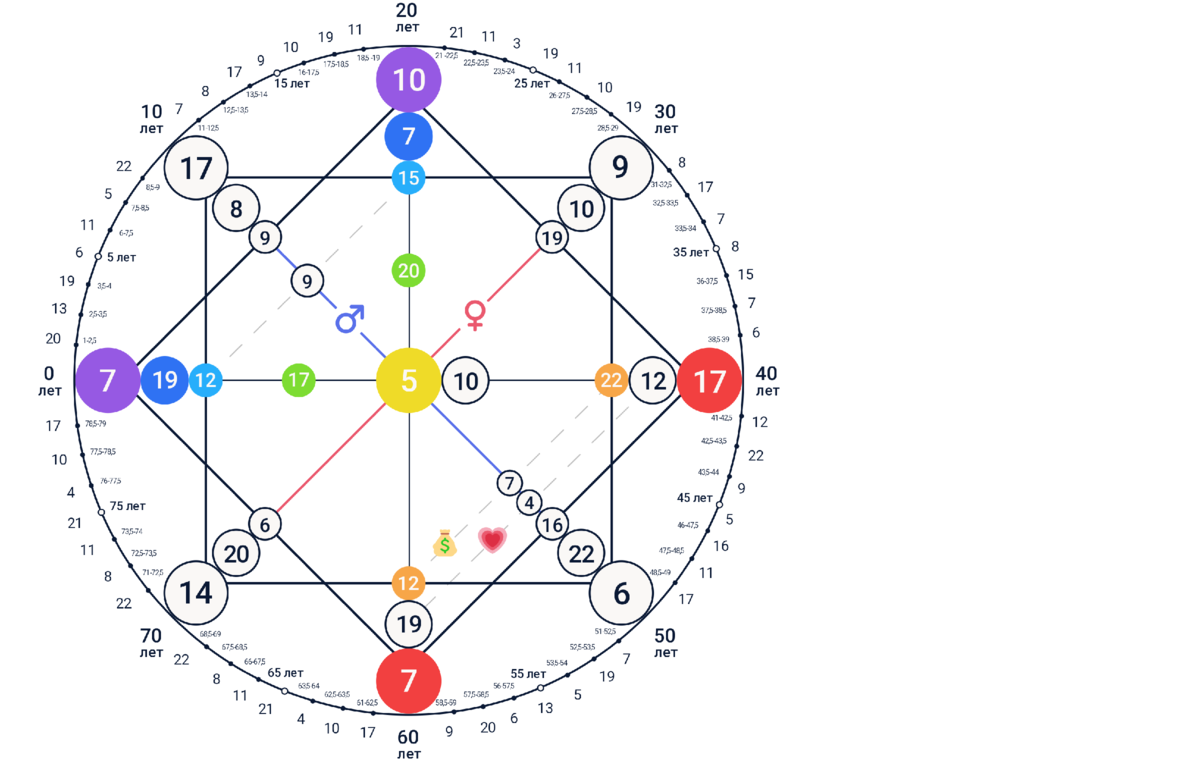 Расшифровка матрицы судьбы по дате рождения