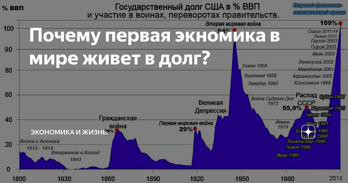 Почему россия в долгах. Национальный долг США график. Внешний долг США график. Рост госдолга США. Внешний государственный долг США.