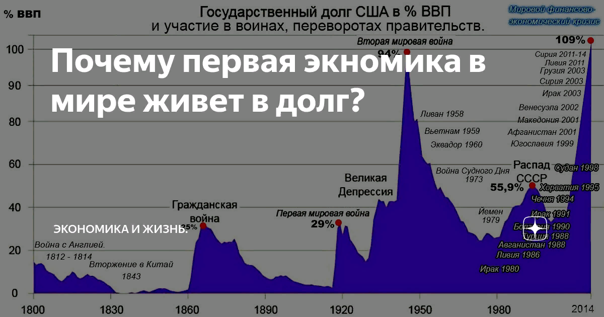 Сколько лет америке в 2023 году