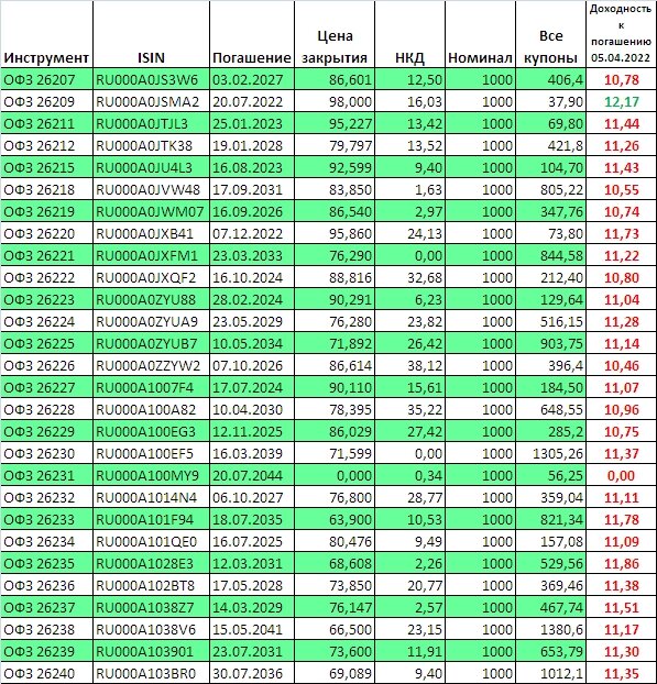 Доходности на конец торгового дня. Максимальная доходность 12,17% годовых