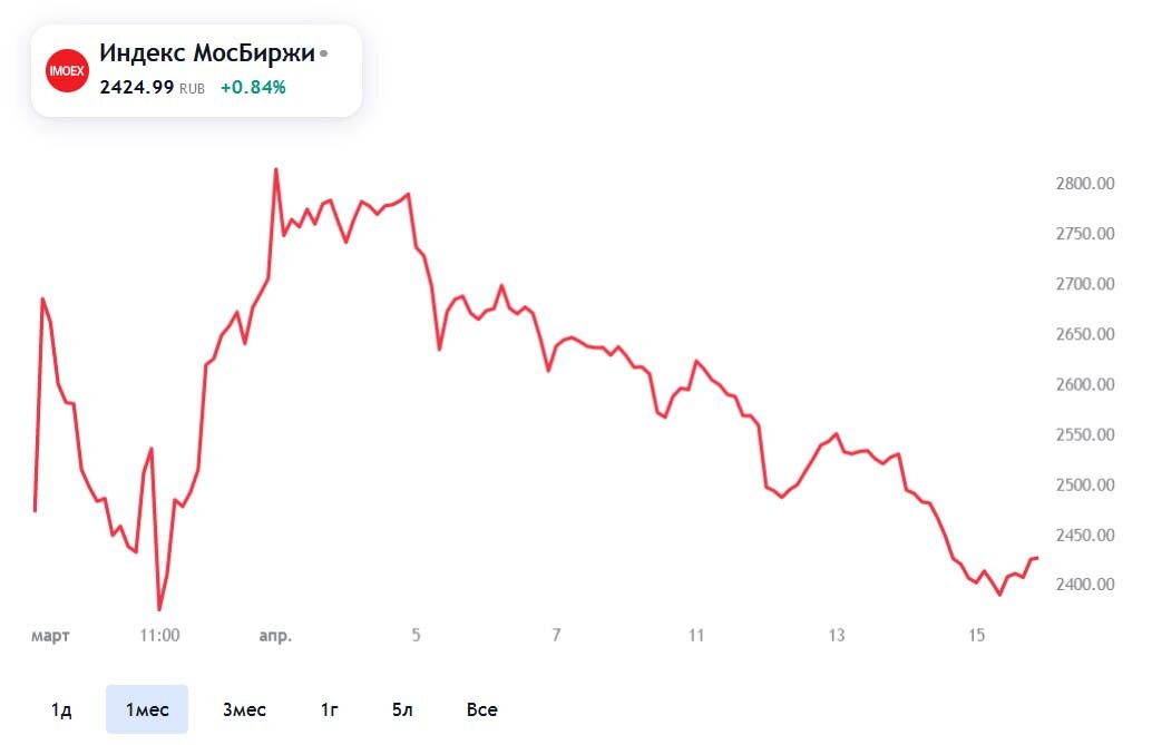 Индекс Московской биржи