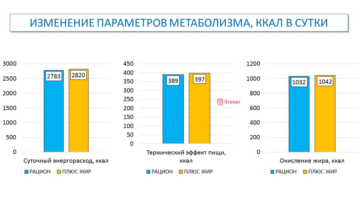 Рисунок 1. Интенсивность метаболизма, расход энергии на переваривании пищи и окисление жира за сутки для двух разных диет в условиях метаболической камеры