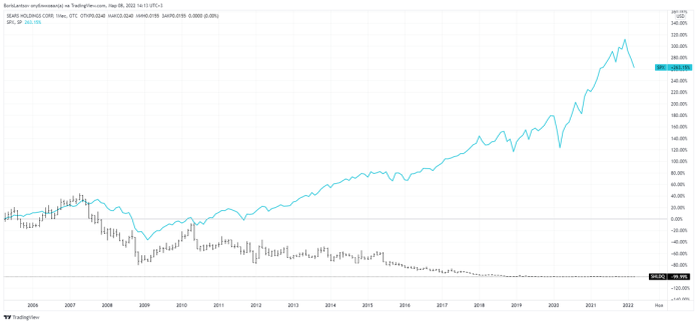 Sears в сравнении с индексом SP&500