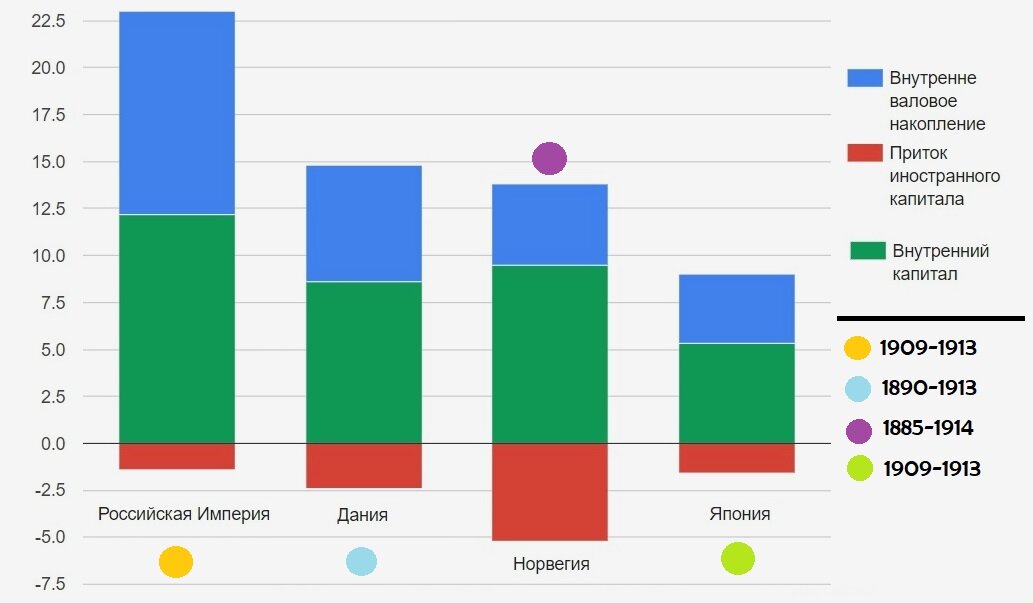 Накопление капитала (в % от ВВП). Данные: Пол Грегори, работа "Economic growth of Russian Empire. New estimates and calculations". Хьюстонский университет