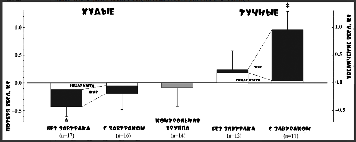 Изменения в составе тела, полученные с помощью двухэнергетической рентгеновской абсорбциометрии, среди худых и тучных взрослых в течение 6 недель при приеме около 700 ккал до 11.00 часов ежедневно (группа "с завтраком"), воздержание от всех питательных веществ, обеспечивающих энергию, по крайней мере, до 12:00 часов ежедневно (группа "без завтрака") или поддержание привычного образа жизни (контрольная группа). 