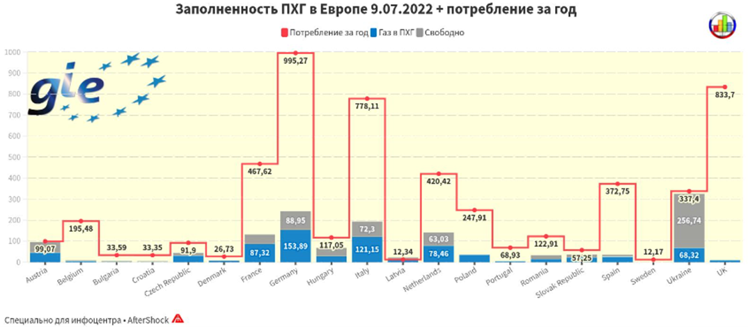 Запасы газа в европейских странах