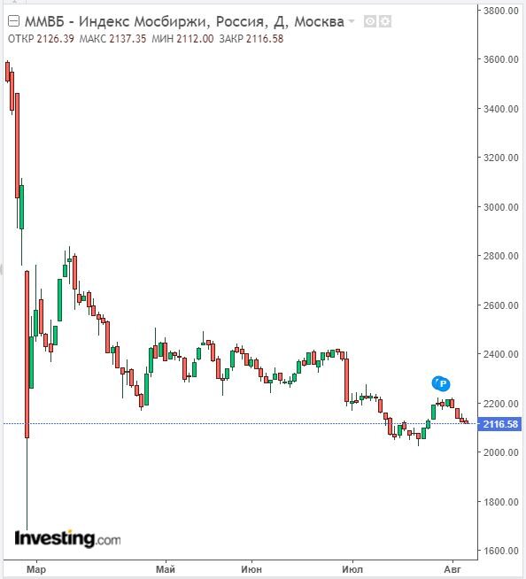 Изменение индекса ММВБ в дневном разрезе на 04.08.22. Данные взяты из открытых источников для целей иллюстрации.
