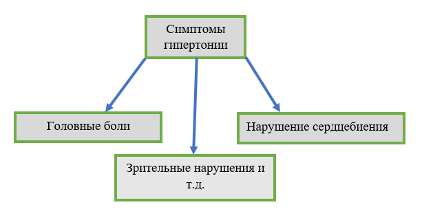 Рисунок 1— Некоторые проявления артериальной гипертонии.