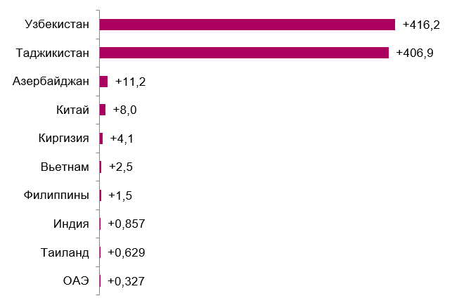 Количество въезжающих в россию. Статистика трудовых мигрантов в РФ 2022. Количество трудовых мигрантов в России. Число мигрантов в России в 2022. Количество мигрантов в России 2022 статистика.