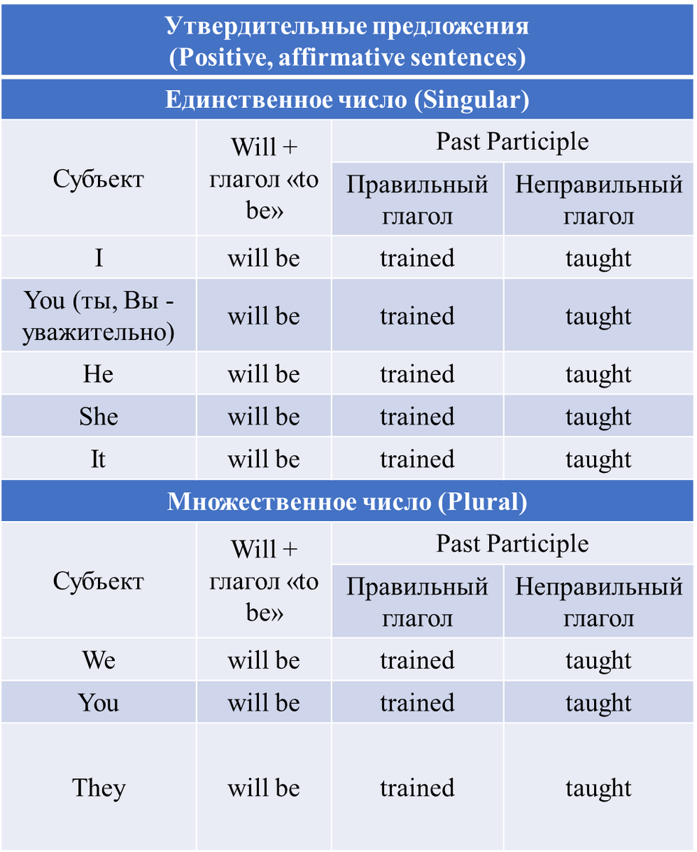 Страдательный залог или Passive Voice в Future Simple | English Cats | Дзен