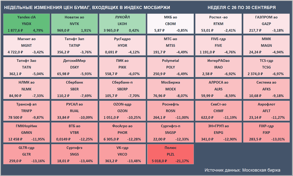 Недельные изменения цен бумаг, входящих в Индекс Мосбиржи. Цены закрытия бумаг и доходность за неделю приведены с учетом вечерней сессии. (Источник данных: Московская биржа)