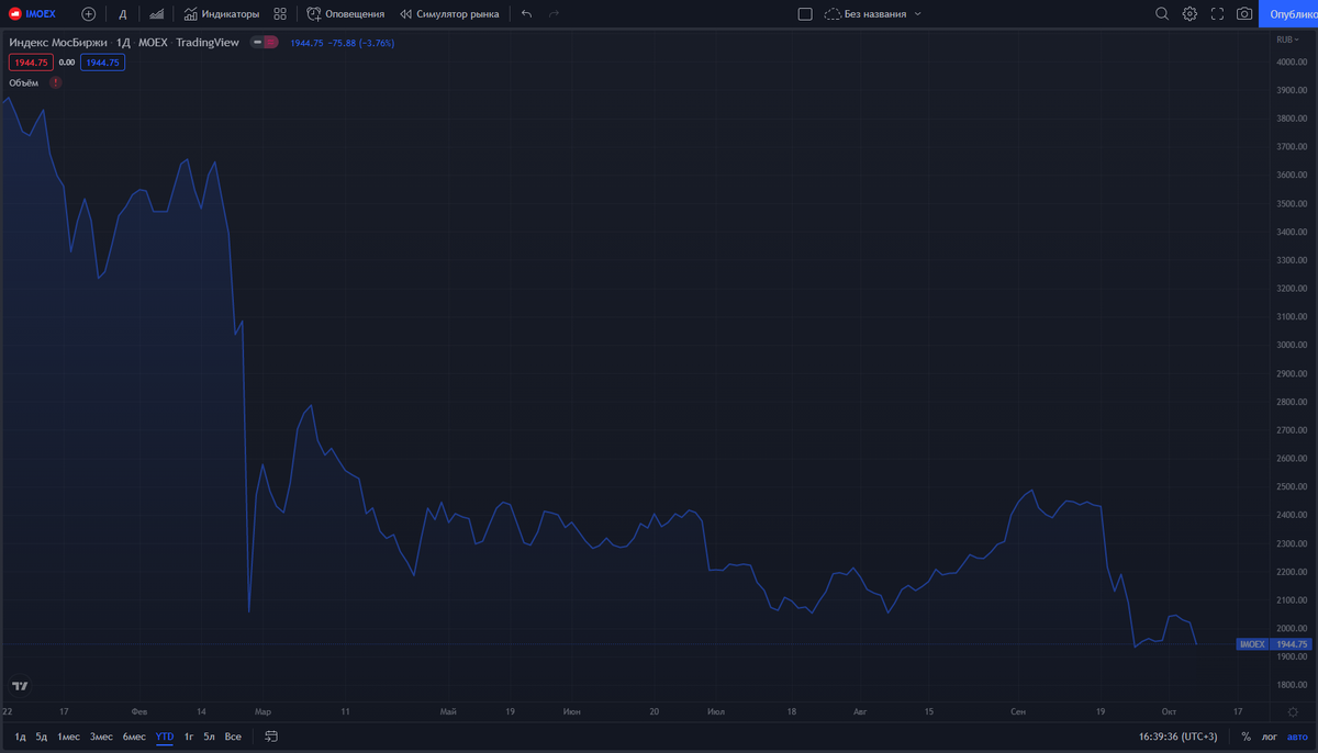Индекс Московской биржи с начала 2022 года