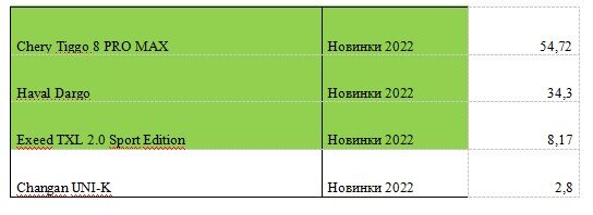 Номинация весна-лето 2022 – 1-е место Chery TIGGO 8 PRO MAX