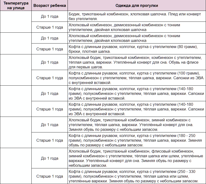 Как одевать малыша в 5