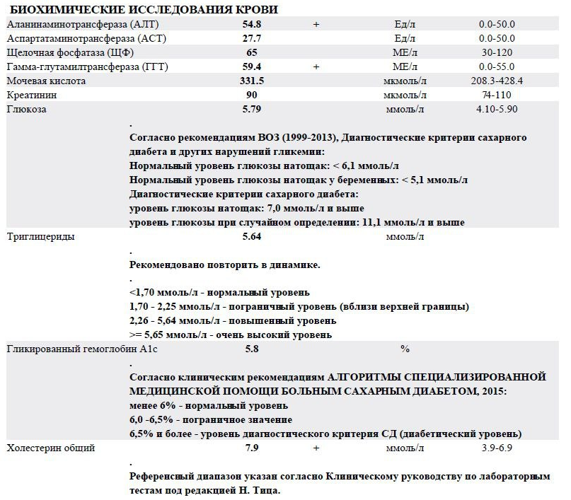 В повышении аланиновой трансаминазы виноваты - нет, не статины. Это крик о помощи ожиревшей печени. Гамма-глутамилтрансфераза - говорит о недавнем алкогольном возлиянии. Триглицериды - в три с лишним раза выше оптимального уровня, это следствие избыточного питания с большим количеством жиров и сладостей. 