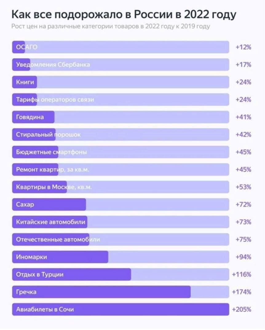 Вот такой рост цен!