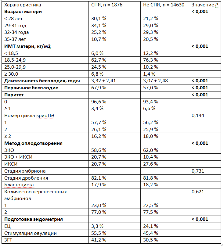 Табл. 1. Характеристики пациенток
