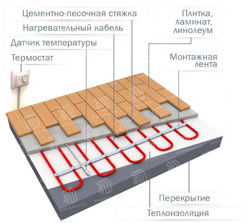 Обогрев морозильных и холодильных камер греющим кабелем