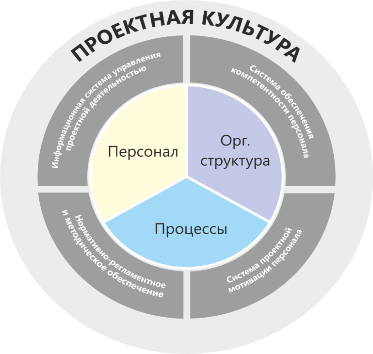 Системное управление проектами