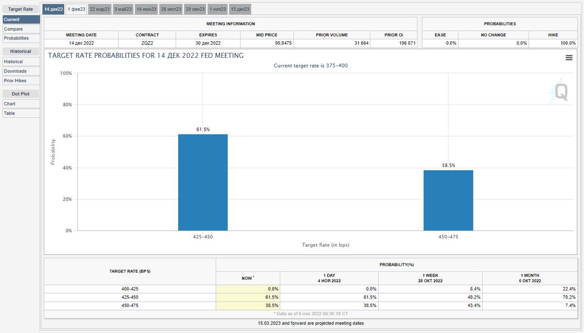 Рынок поверил в ставку 0.5% в декабре 2022 (вероятность 61.5% согласно фьючерсному рынку)