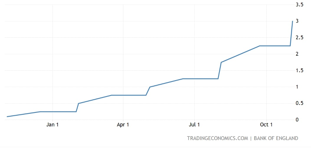 Банк Англии повысил ставку на 75 базисных пунктов до 3% на своем заседании в ноябре 2022 года 